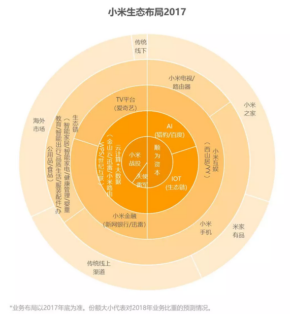 小米的业务,基本可以分为如下几个层面,从核心圈层向业务圈层逐级