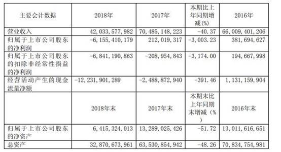 年营收400亿，还不上1700万的借款！汽车经销巨头宣布破产重整